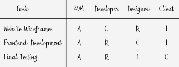 raci chart